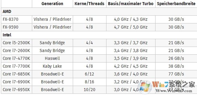 玩游戲到底核心數(shù)、主頻誰重要？9大神U測試