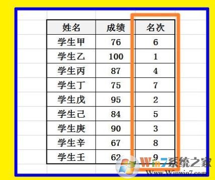Excel怎么排名次？教你Excel按數(shù)據(jù)排名次的設(shè)置方法