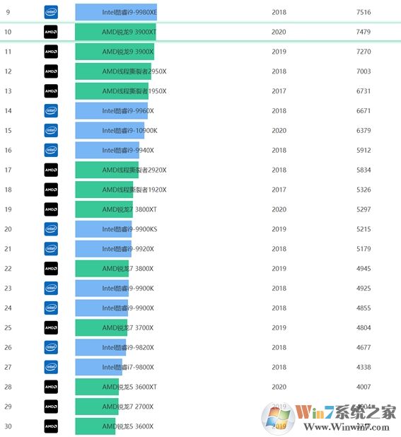 AMD推出RYZEN XT處理器,性能更強(qiáng)價(jià)格不漲