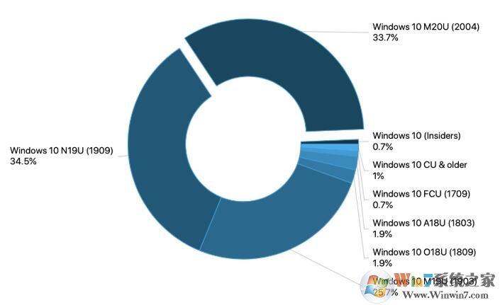 10月Win10各版本市場份額數據分享