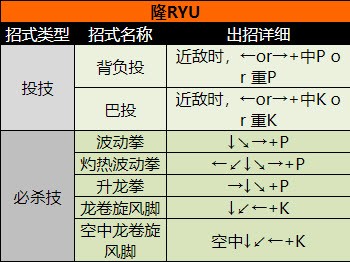 街頭霸王2(出招表大全)