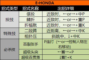 街頭霸王2(出招表大全)