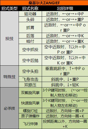 街頭霸王2(出招表大全)