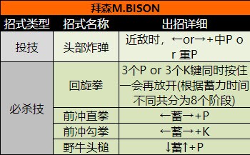 街頭霸王2(出招表大全)