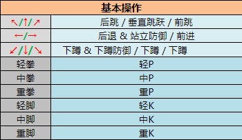 街頭霸王2(出招表大全)